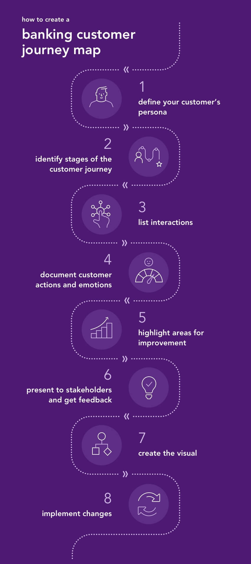banking-customer-journey-map-graphic-goes-through-the-eight-steps